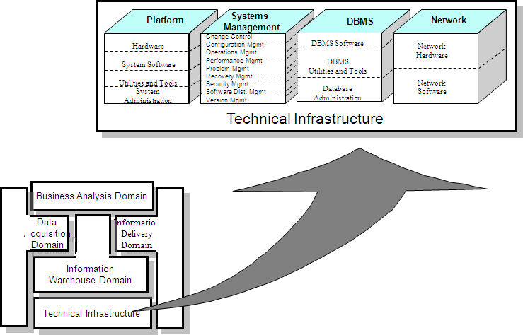 Technical Infrastructure Domain