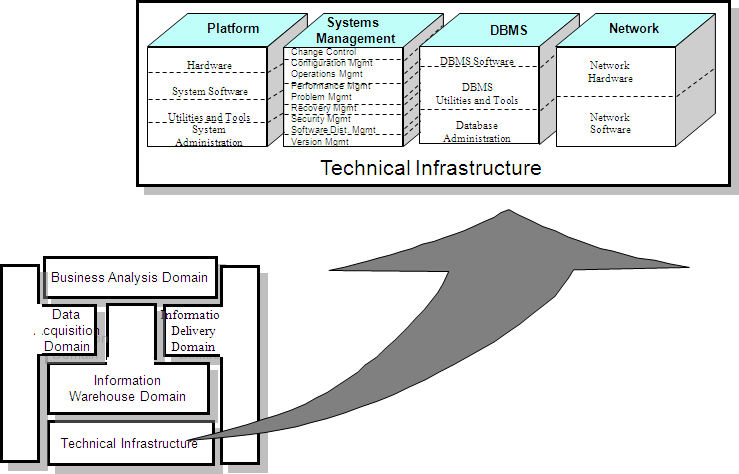 figure6 Technical Infrastructure Domain